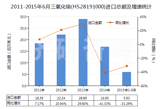 2011-2015年6月三氧化鉻(HS28191000)進(jìn)口總額及增速統(tǒng)計(jì)